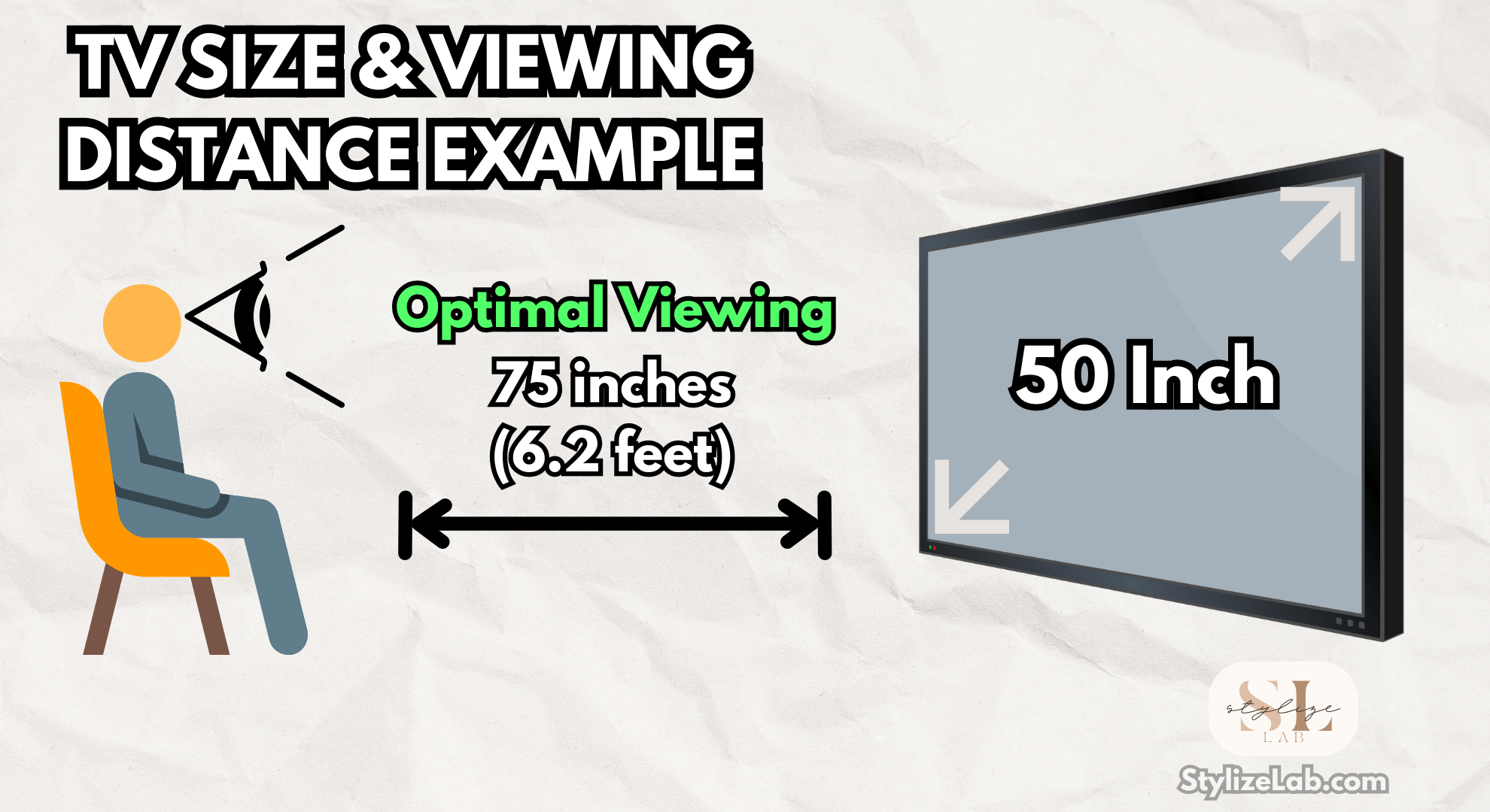 example 50 inch tv optimal viewing is 75 inches or 6.2 feet distance